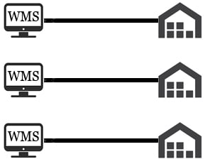 Multi-Warehouse WMS